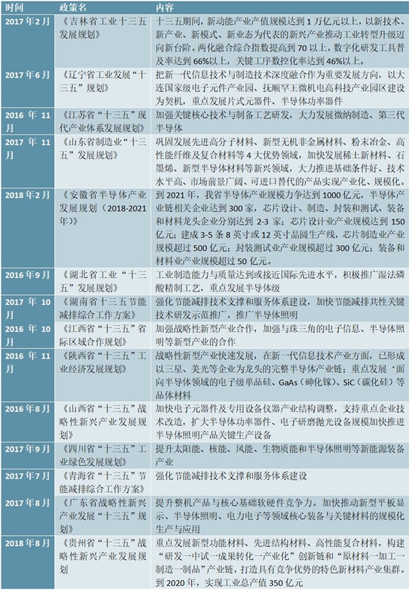 中国各省十三五芯片产业规划政策汇总及解读