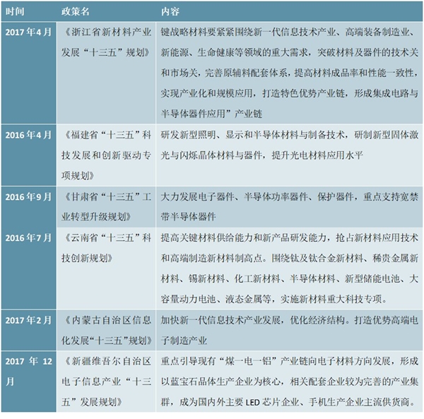中国各省十三五芯片产业规划政策汇总及解读