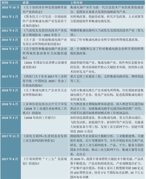 中国芯片产业相关政策汇总及解读