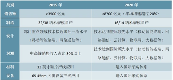 各省市集成电路行业最新政策汇总及主要发展纲要