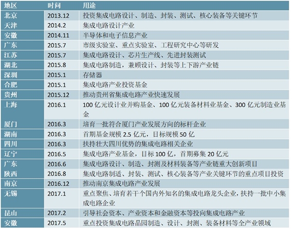 各省市集成电路行业最新政策汇总及主要发展纲要