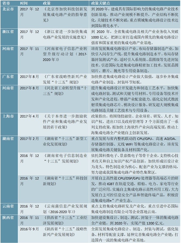 各省市集成电路行业最新政策汇总及主要发展纲要