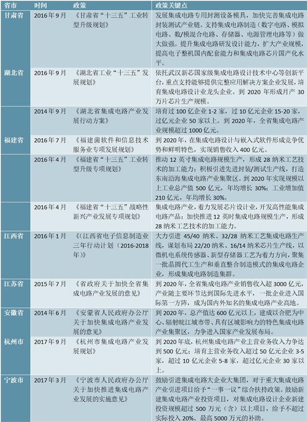 各省市集成电路行业最新政策汇总及主要发展纲要