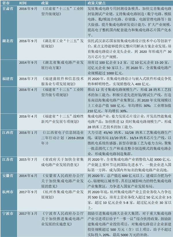 各省市集成电路行业最新政策汇总及主要发展纲要