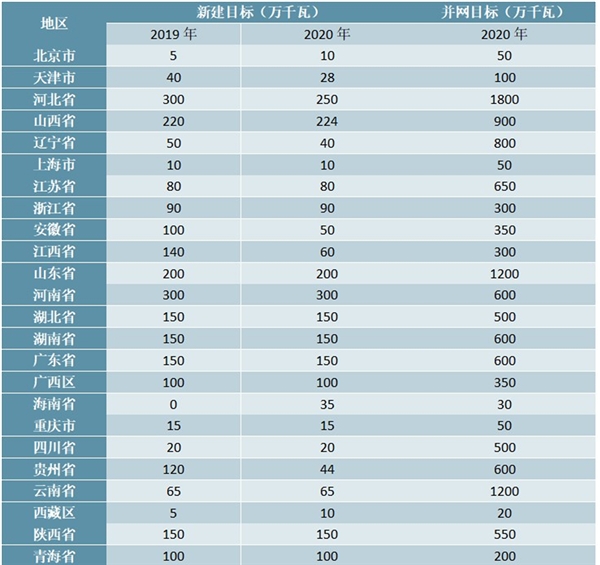 地方级风电政策汇总分析及风电规划装机目标分析