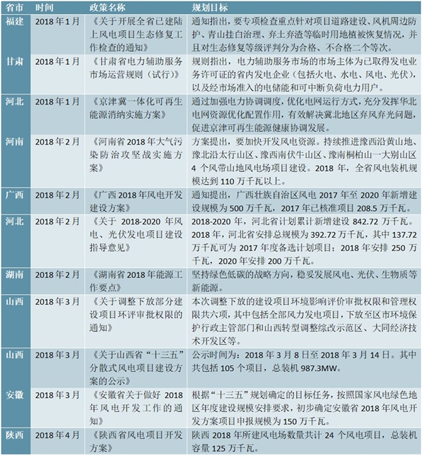 地方级风电政策汇总分析及风电规划装机目标分析