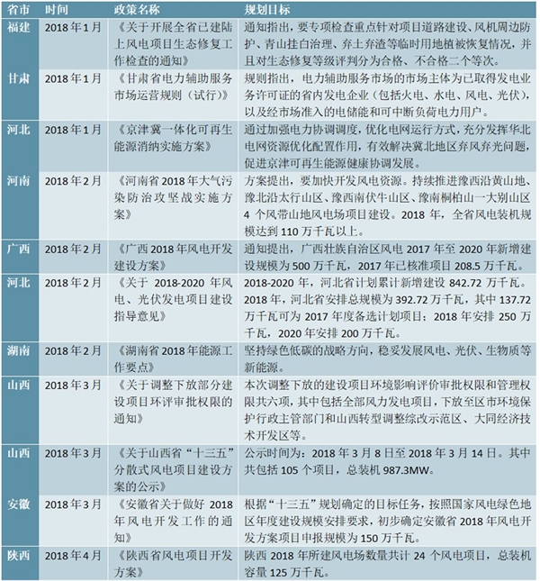 地方级风电政策汇总分析及风电规划装机目标分析