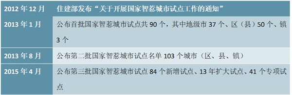 智慧城市主要政策及发展规划汇总解读