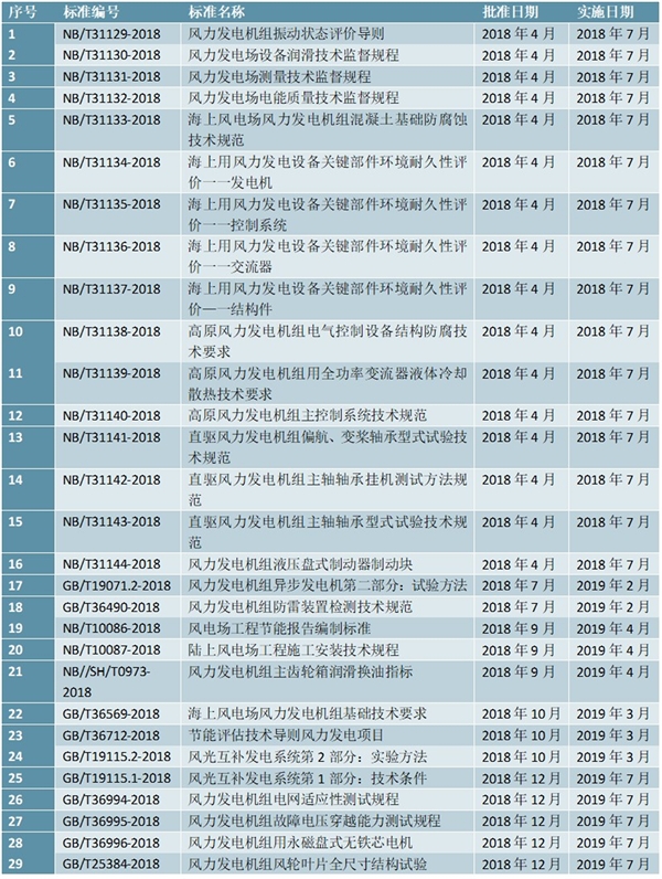 全国风电行业相关标准汇总及分析