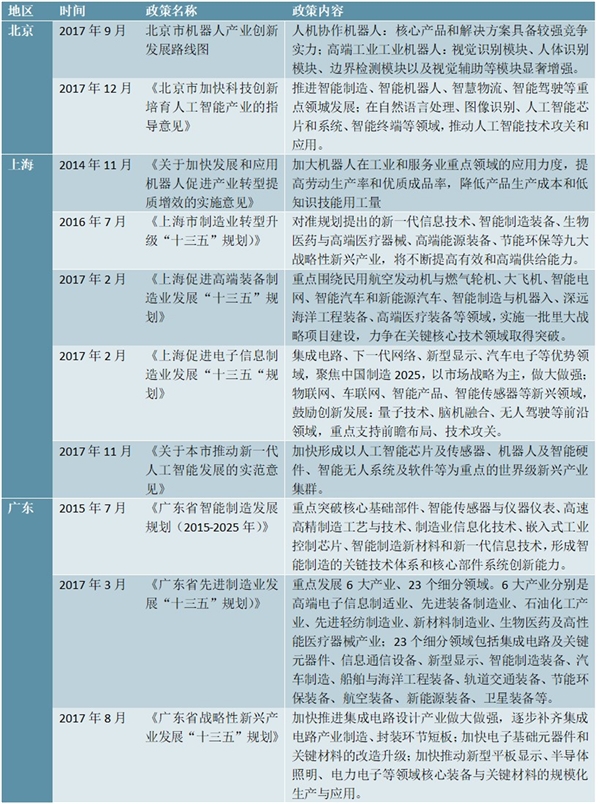 各省市机器视觉政策汇总及解读