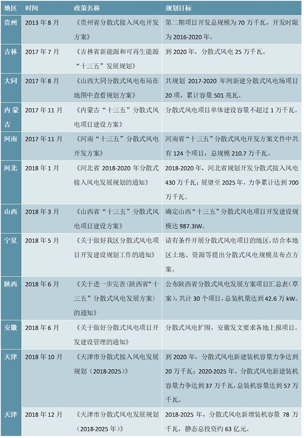 国家级分散式风电相关政策汇总及解读