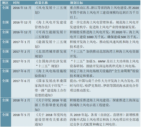 国家级分散式风电相关政策汇总及解读