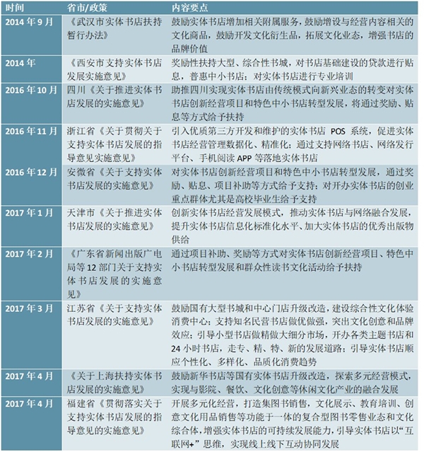 各省市支持实体书店发展实施政策汇总及解读