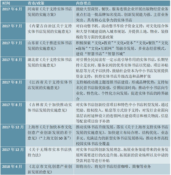 各省市支持实体书店发展实施政策汇总及解读