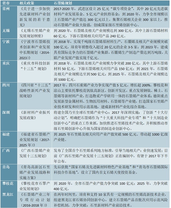 各省市石墨烯相关政策汇总及发展规划