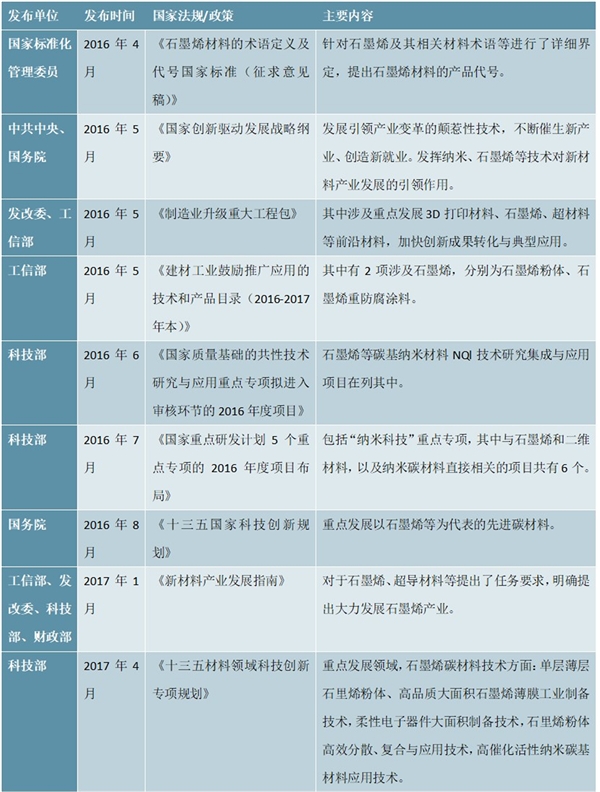 我国石墨烯相关法规及政策汇总及解读