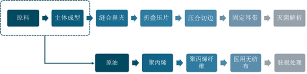 口罩行业供需分析：口罩产能不断上升