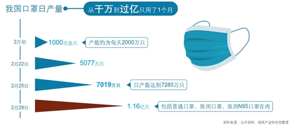 口罩行业供需分析：口罩产能不断上升