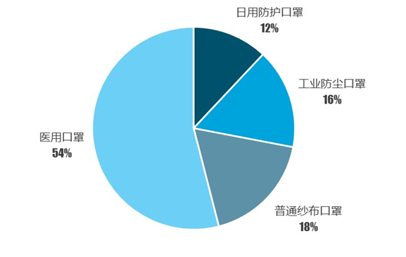 口罩行业供需分析：口罩产能不断上升