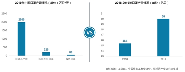 口罩行业供需分析：口罩产能不断上升