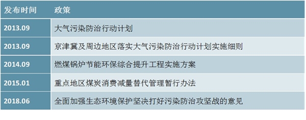 近年来环保行业重要政策一览