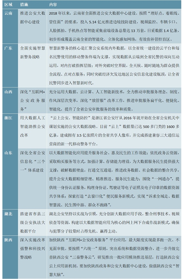 公安大数据行业地方政策及建设情况一览