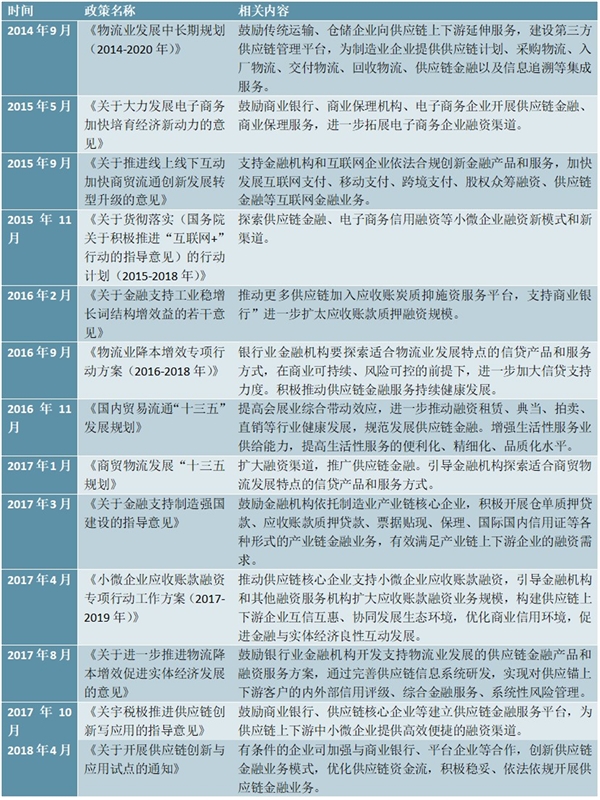 国家供应链金融政策汇总及解读