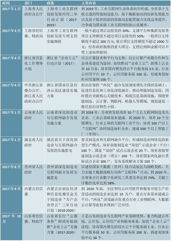 部分省市关于工业互联网及“企业上云”的实施方案或行动计划分析