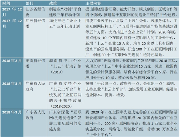 部分省市关于工业互联网及“企业上云”的实施方案或行动计划分析