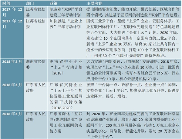 部分省市关于工业互联网及“企业上云”的实施方案或行动计划分析