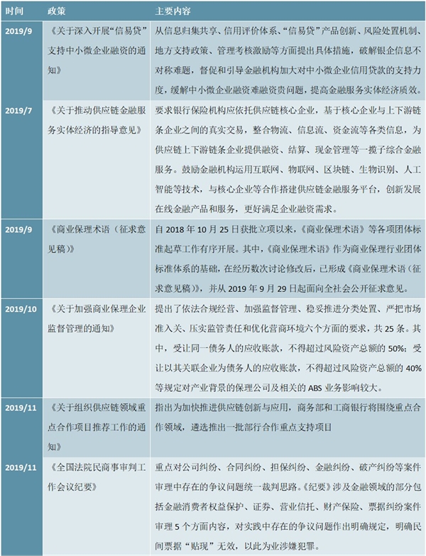 国家层面保理行业政策汇总及解读