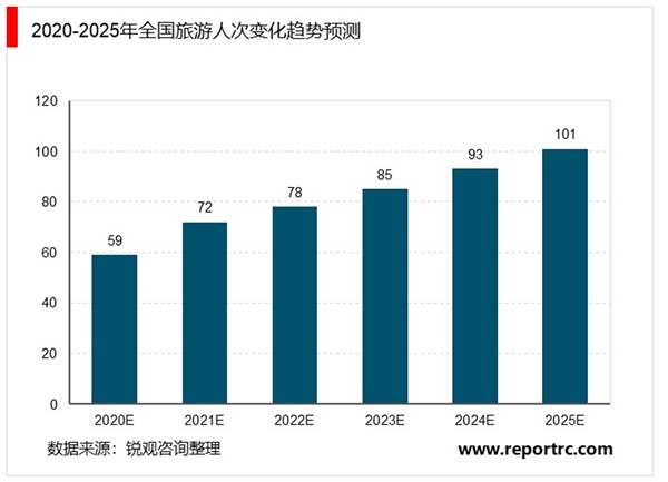 中国旅游行业中长期预测：疫情后旅游行业何时恢复