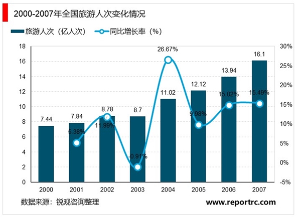 中国旅游行业中长期预测：疫情后旅游行业何时恢复