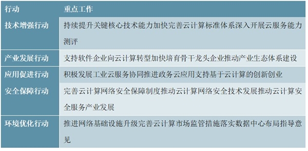中国云计算行业政策汇总及行业发展重点