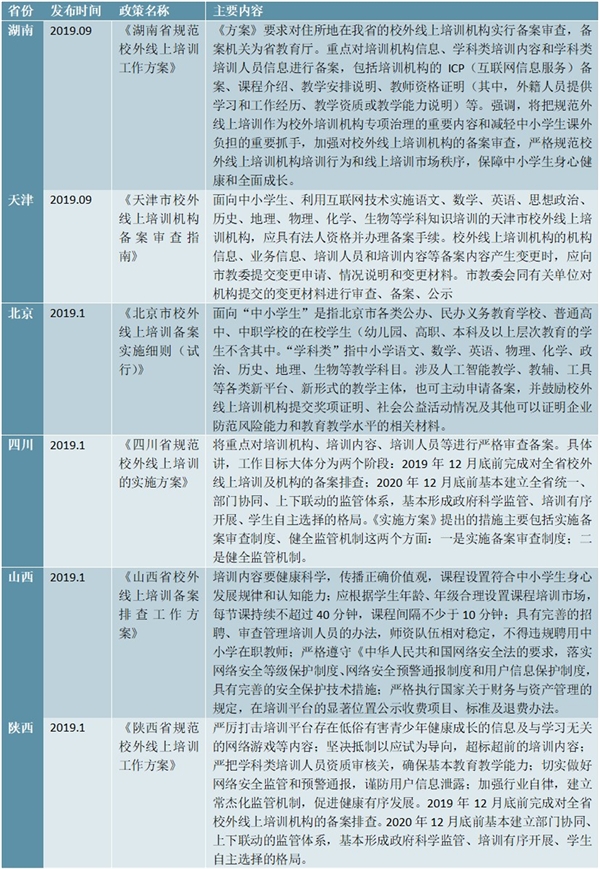 中国各省市区在线教育行业政策汇总