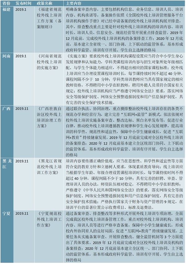 中国各省市区在线教育行业政策汇总
