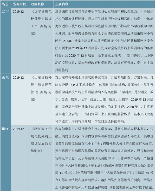 中国各省市区在线教育行业政策汇总