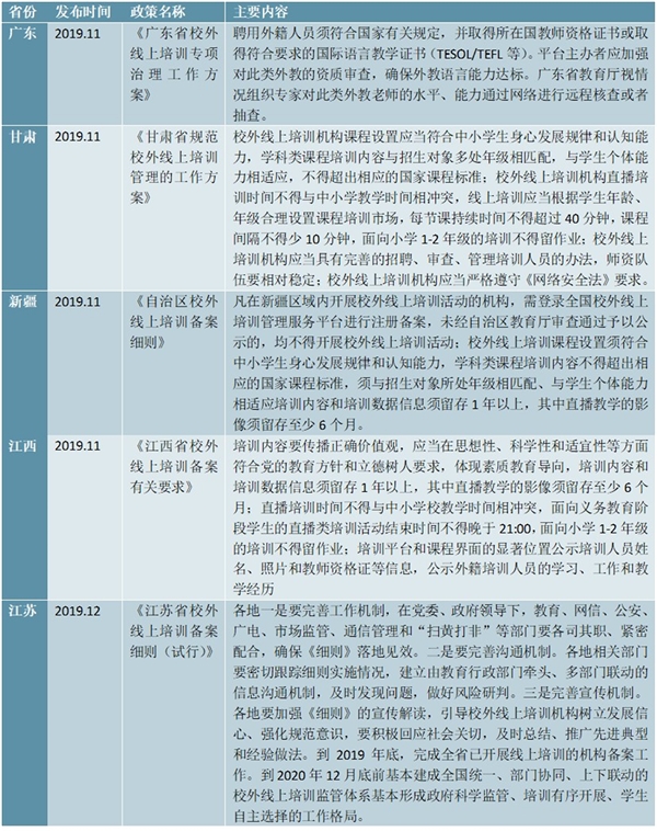 中国各省市区在线教育行业政策汇总