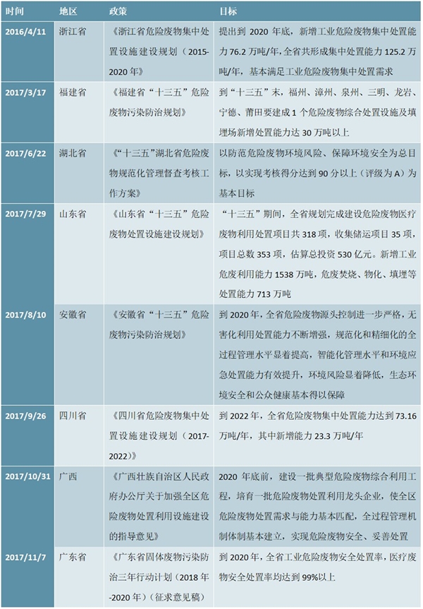 各省市危废行业相关规划