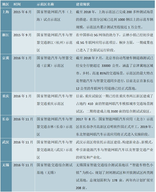 国家级智能网联汽车测试示范区一览