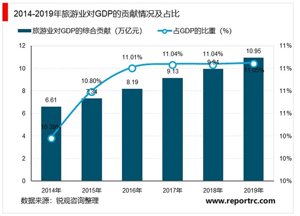 旅游业对GDP的贡献额持续增长，疫情过后旅游消费恢复是必然