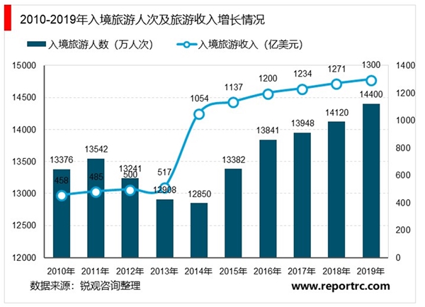 旅游业对GDP的贡献额持续增长，疫情过后旅游消费恢复是必然