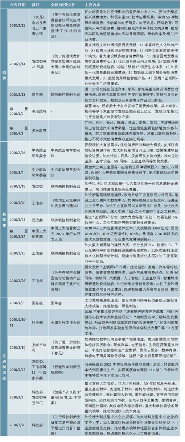 疫情后各行业政策梳理-主要集中在消费、新基建和先进制造业