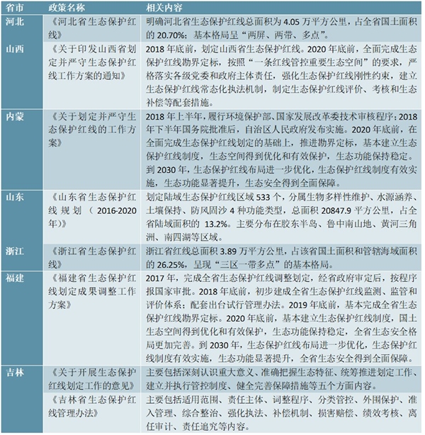 各省市生态保护红线政策汇总及解读