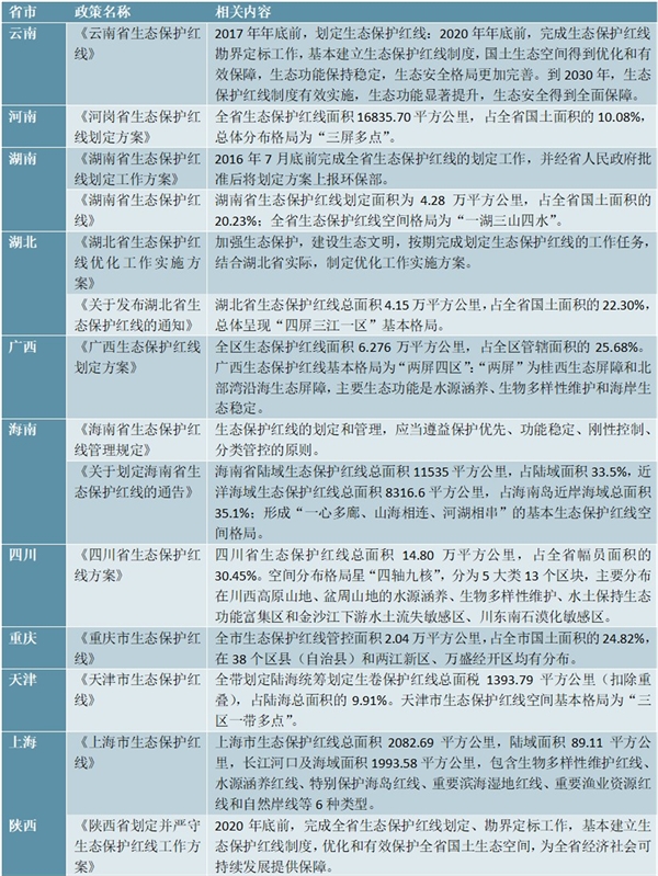 各省市生态保护红线政策汇总及解读