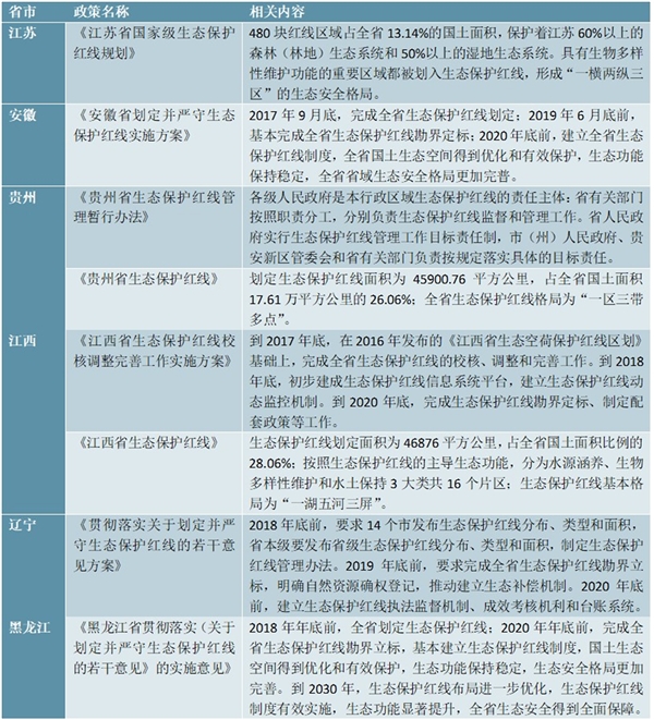 各省市生态保护红线政策汇总及解读