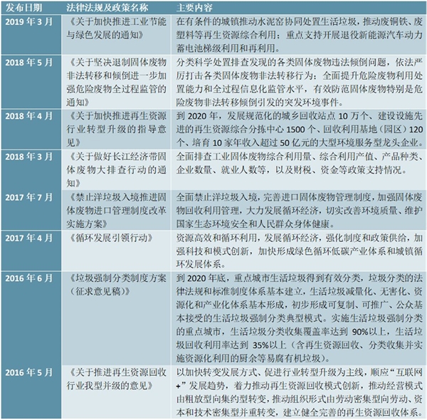 中国再生资源行业法律法规及政策汇总及发展规划