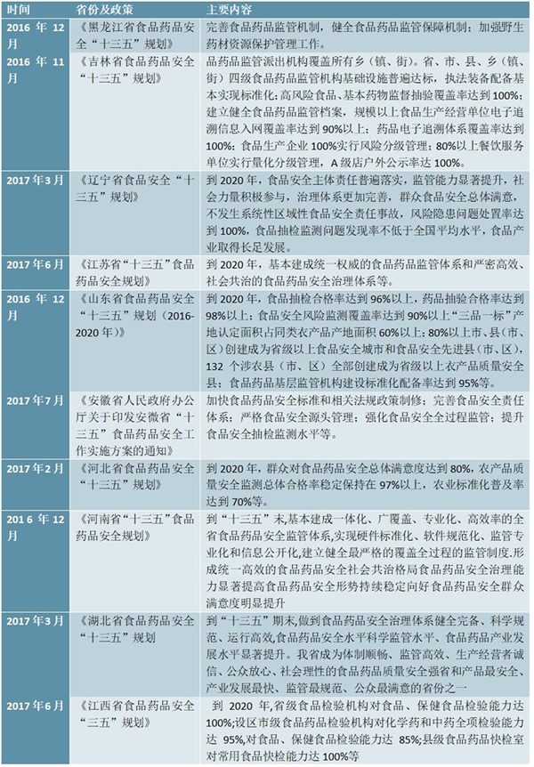 中国省级食品安全行业相关政策汇总及解读