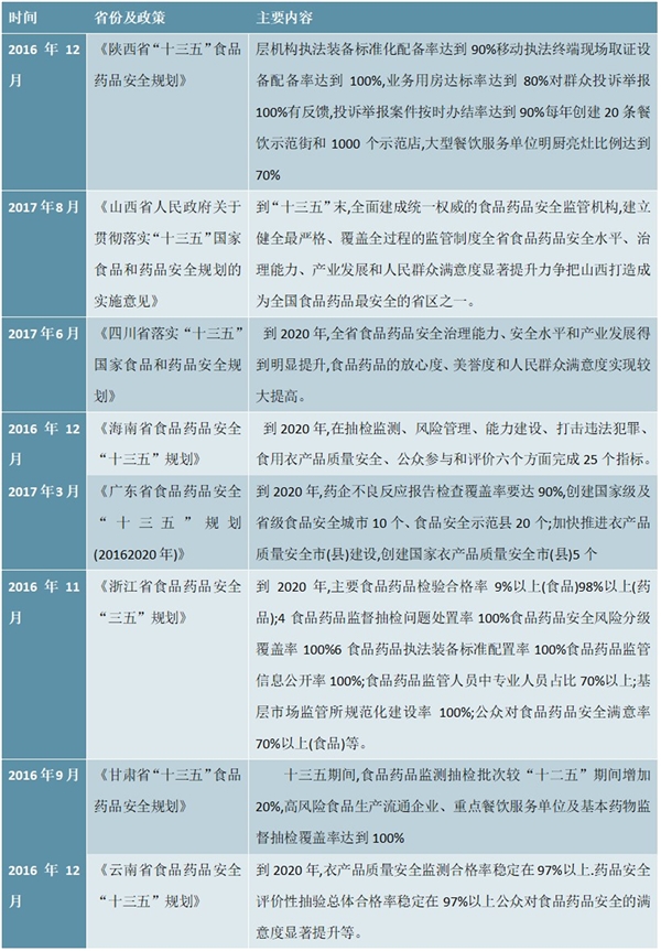 中国省级食品安全行业相关政策汇总及解读