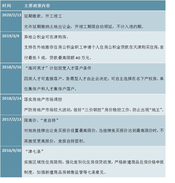 2016-2018年天津市土地调控政策